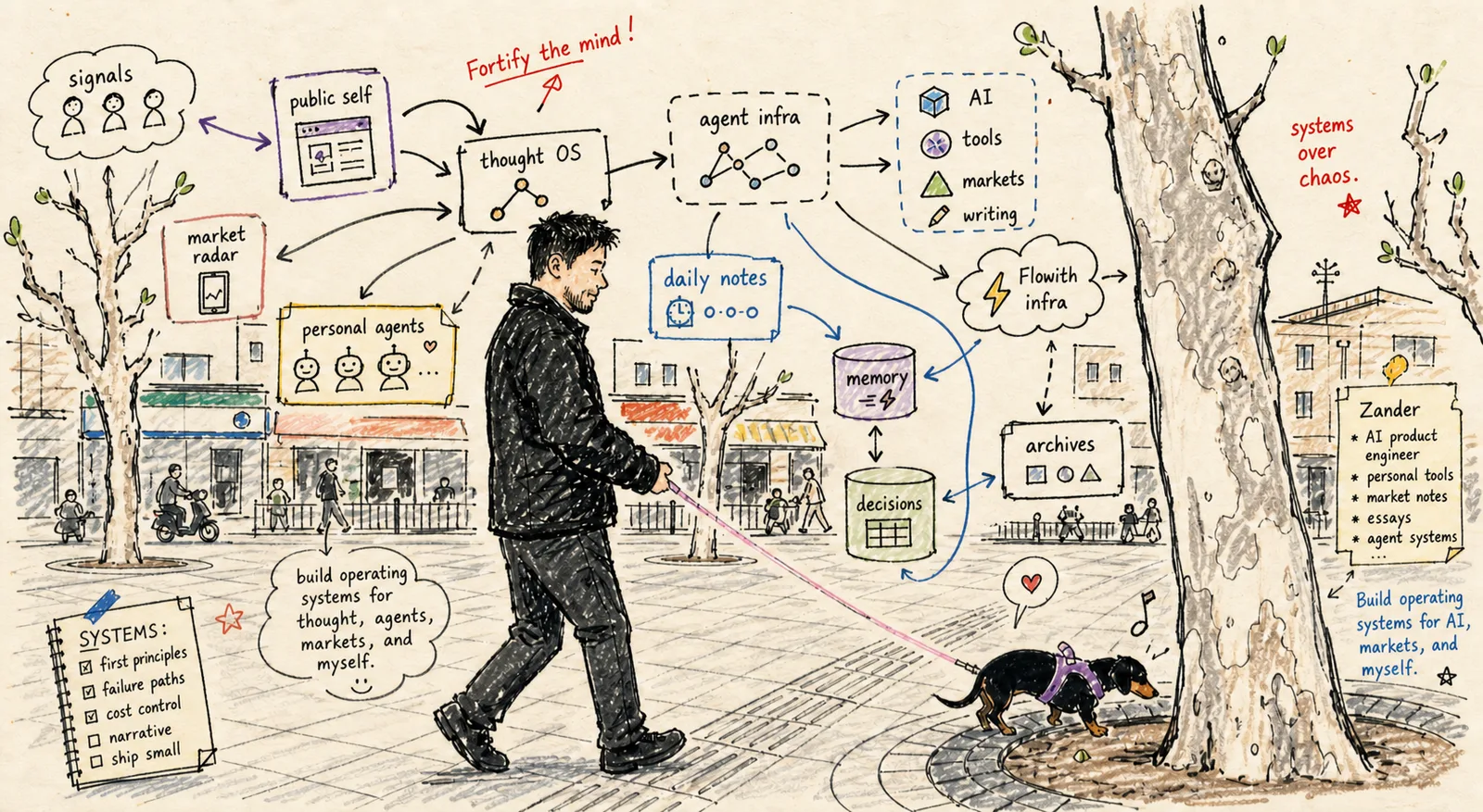 A hand-drawn map connecting AI systems, agents, memory, decisions, markets, and writing.
